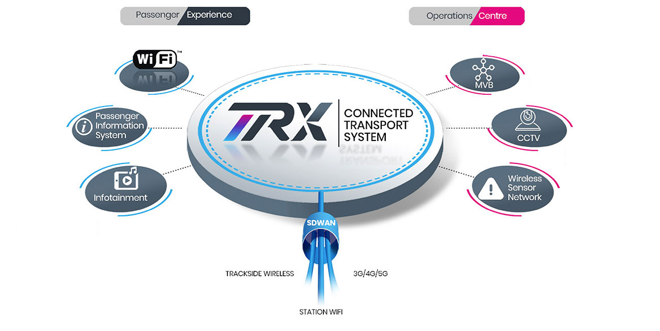 Klas Transportation. The TRX range covers combined compute and cellular gateways for road vehicles, server & cellular gateways for public transport, and data logging for autonomous vehicle development to name a just few applications. Designed for life on the move, TRX modules are drop tested, vibration tested and will run in a wider temperature range than any other technology in its field. TRX hardware is built rugged from the inside out (not ruggedized afterwards) using rugged components that are tested and deployed in the harshest environments.