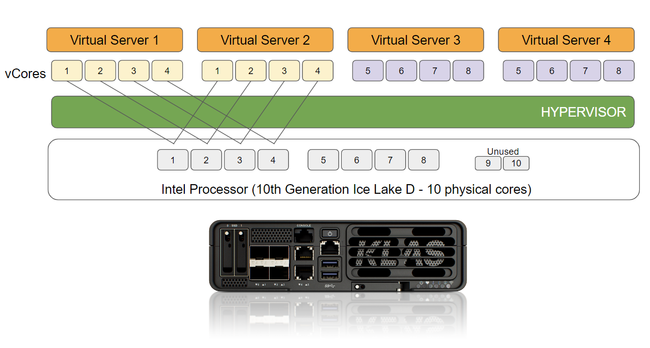VM4.0 vcore server